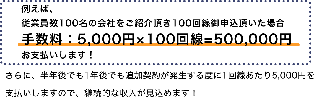 例えば、従業員数100名の会社をご紹介頂き100回線御申込頂いた場合 ⼿数料：5,000円×100回線=500,000円 お⽀払いします！ さらに、半年後でも1年後でも追加契約が発⽣する度に1回線あたり5,000円を⽀払いしますので、継続的な収⼊が⾒込めます！